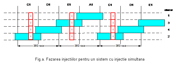 Text Box: 


Fig.a. Fazarea injectiilor pentru un sistem cu injectie simultana
